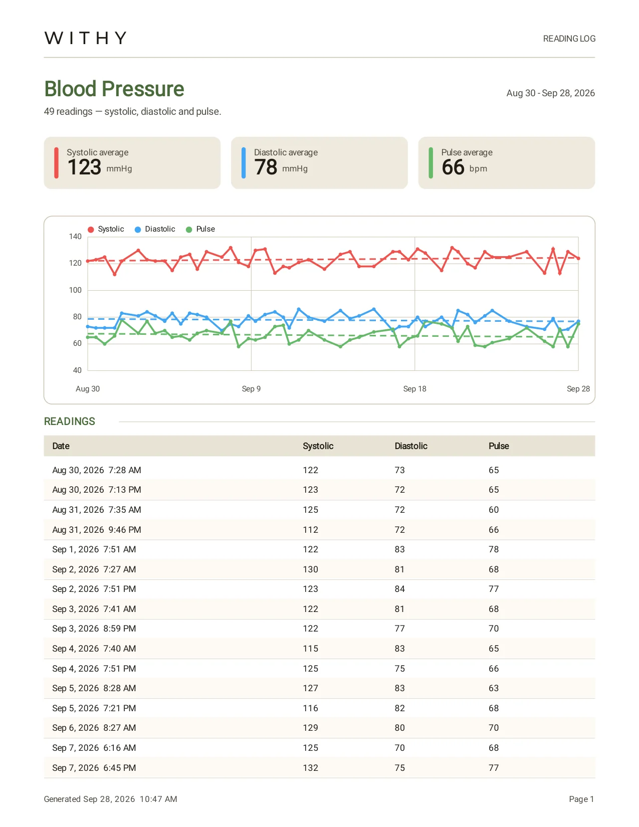First page of the Withy PDF report: blood pressure averages, a chart with trend lines, and a table of readings